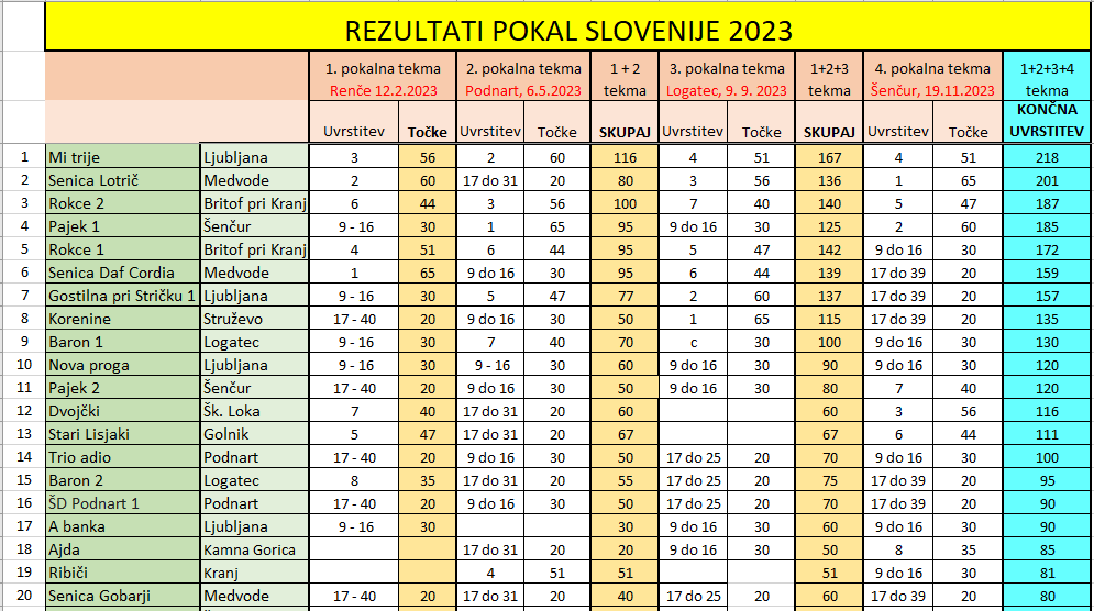 PS 2023 konni rezultatu